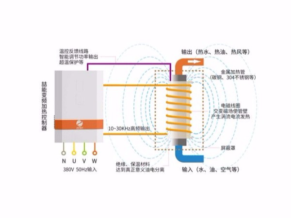 電磁加熱器對(duì)鐵質(zhì)的材料可以加熱到多少度?